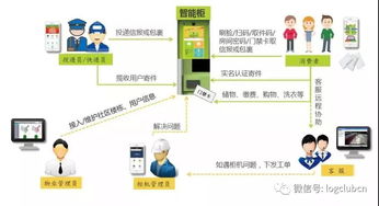 智慧物流新紀元 網(wǎng)絡技術(shù)與產(chǎn)品創(chuàng)新驅(qū)動行業(yè)升級